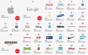 Best Global Brands
