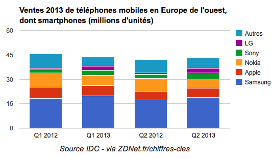 Ventes 2013 de téléphones mobiles en Europe de l'ouest, dont smartphones (millions d'unités)