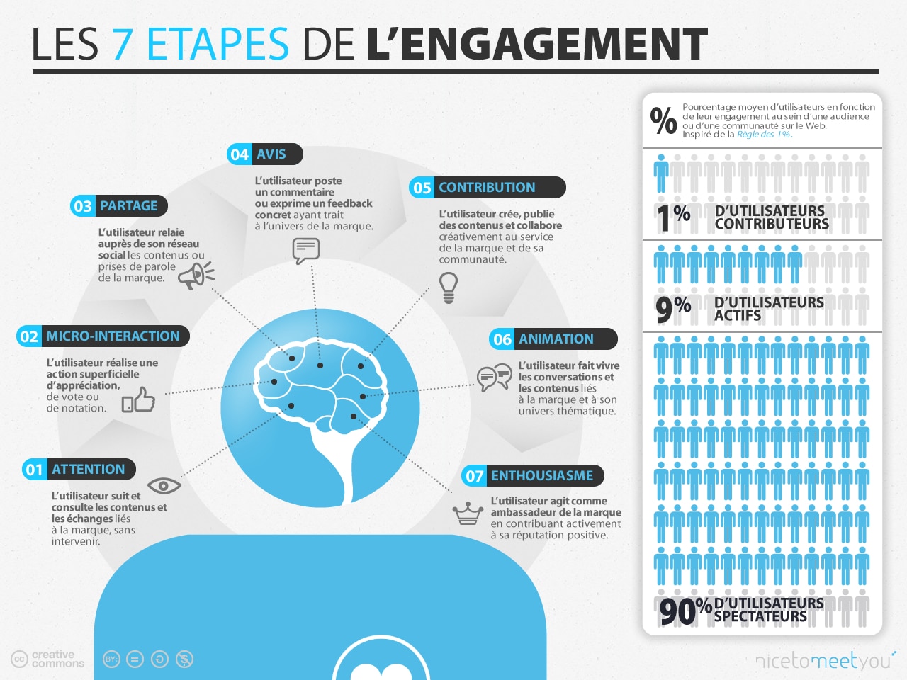 infographie-socialmedia-les-7-c3a9tapes-de-lengagement