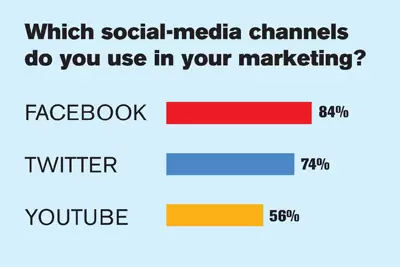 social-media-marketing-principal-réseau-social