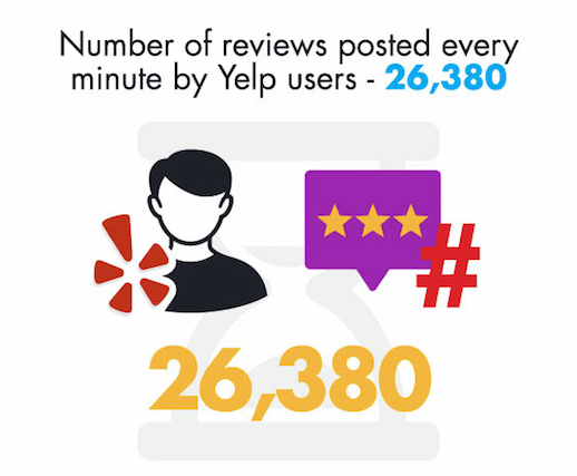 26'380 avis sont déposés chaque jour sur Yelp.