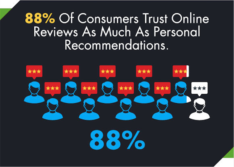 88% des consommateurs font autant confiance aux avis clients qu'aux recommandations de bouche-à-oreille 
