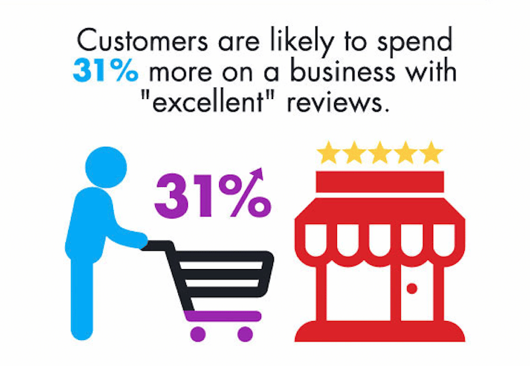 Les clients auront tendance à dépenser 31% plus dans un point de vente ayant d'excellents avis.