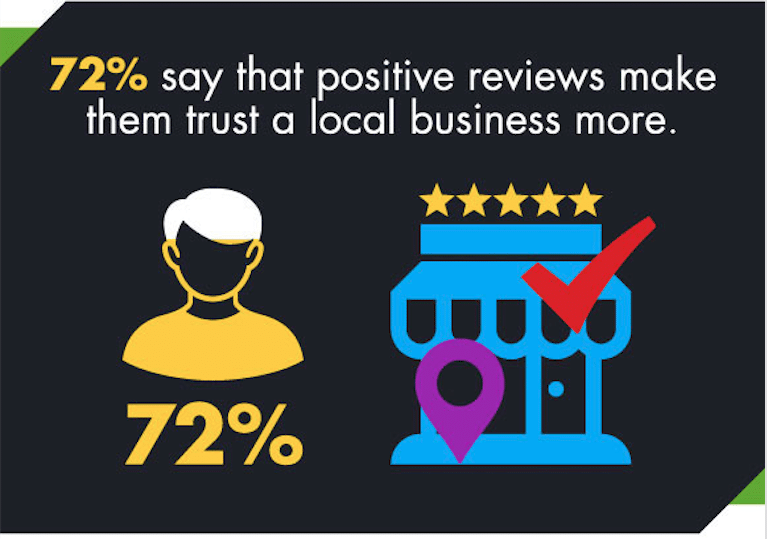 72% des consommateurs déclarent que des avis positifs leur donnent plus confiance en un commerce local.