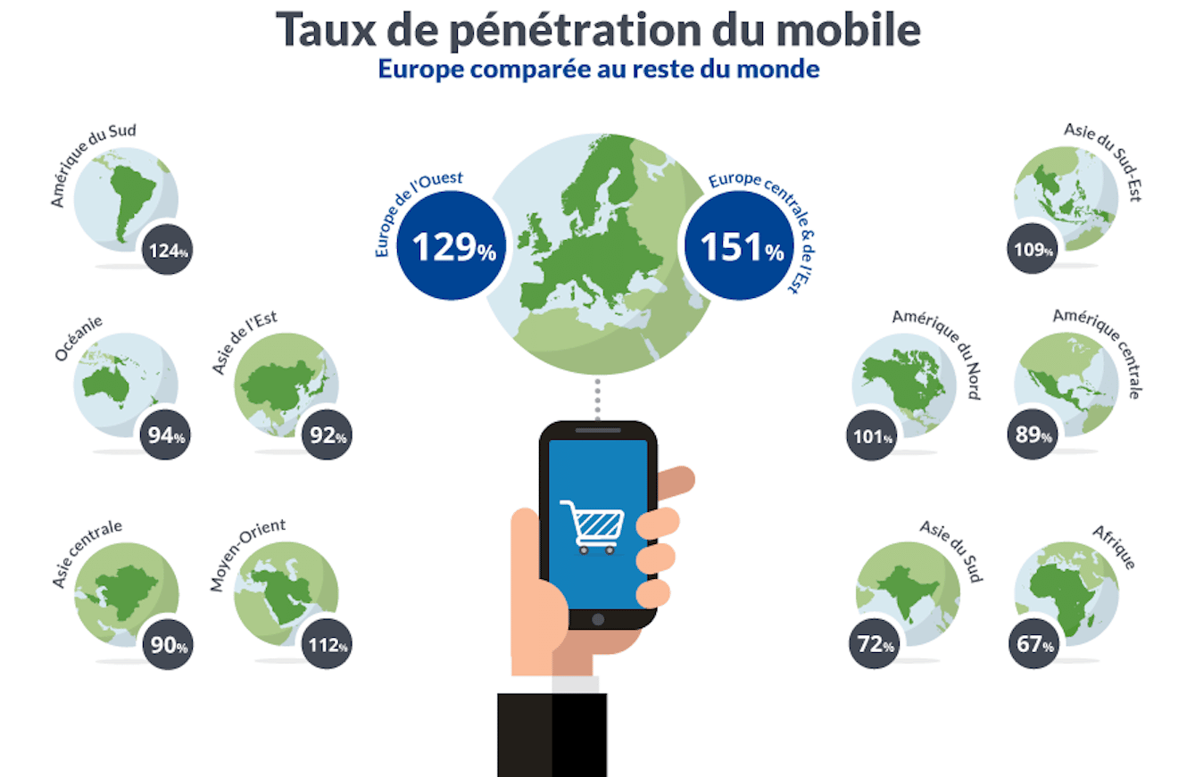 Taux de pénétration mobile en europe 2015