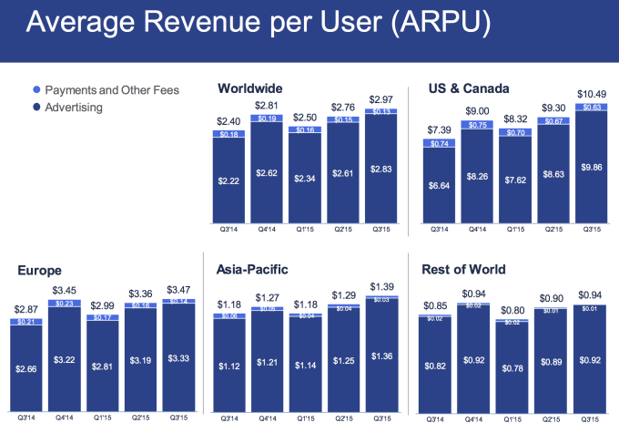 La valeur d’un utilisateur de Facebook ? C’est en moyenne 2,97$. Aux États-Unis, c’est 10,49$ et en Europe 3,47$.