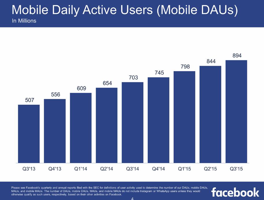 Le mobile occupe définitivement un terrain de choix pour Facebook puisque chaque jour ce sont 894 millions d’utilisateurs qui se connectent via leur smartphone.