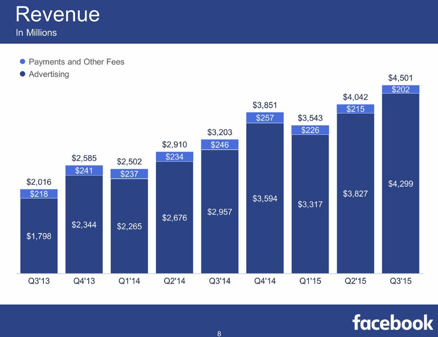Pour 2015, Facebook en est à la moitié de son 4ème milliard de dollars avec une augmentation de 459 millions depuis le second trimestre. On constate en revanche que Facebook est très très dépendant de la publicité puisqu’elle représente 95% de ses revenus. Un enjeu puissant de la lutte avec le adblocking, bien que sur mobile nous soyons assez vulnérables
