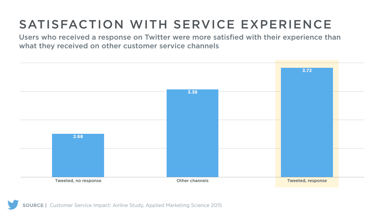 Service client sur Twitter satisfaction