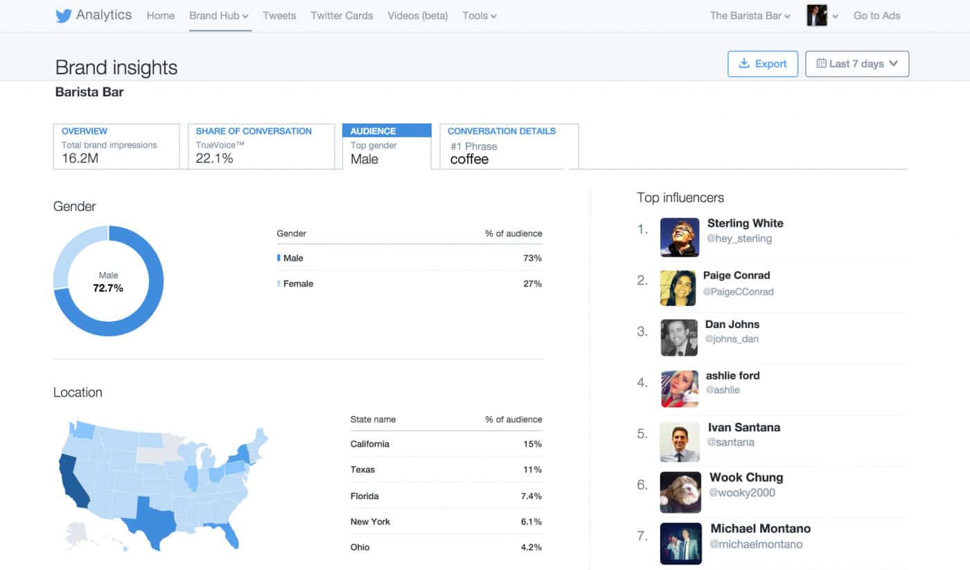 Twitter Brand Hub analyse d'audience
