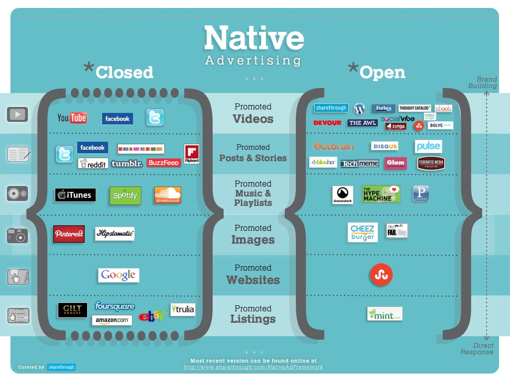 Les différents supports du native advertising