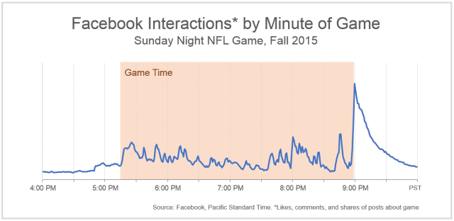 impact facebook audience sport