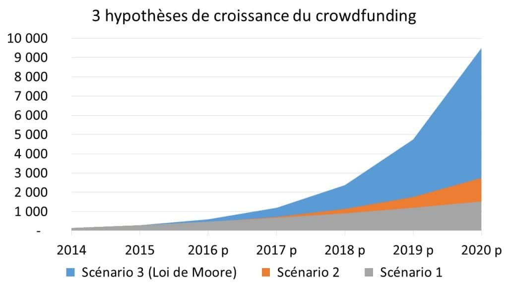 Trois hypothèses d'évolution de la collecte crowdfunding