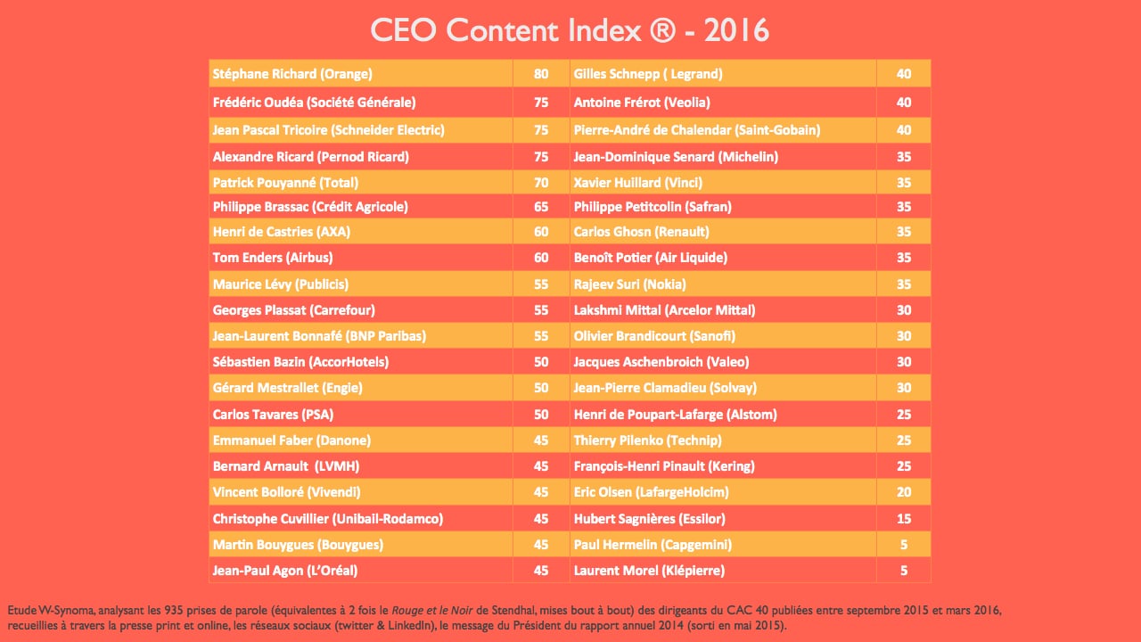 Dirigeants CAC 40 classement CEO Content Index