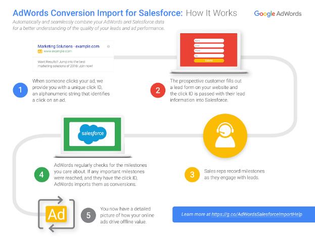 AdWords Conversion Import for Salesforce