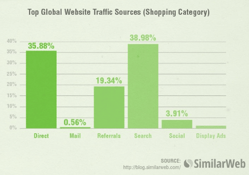 les principales sources de trafic sur les sites Web