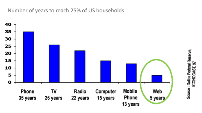 Temps nécessaires à diverses technologies pour atteindre le seuil significatif de 25 % des foyers aux Etats-Unis.