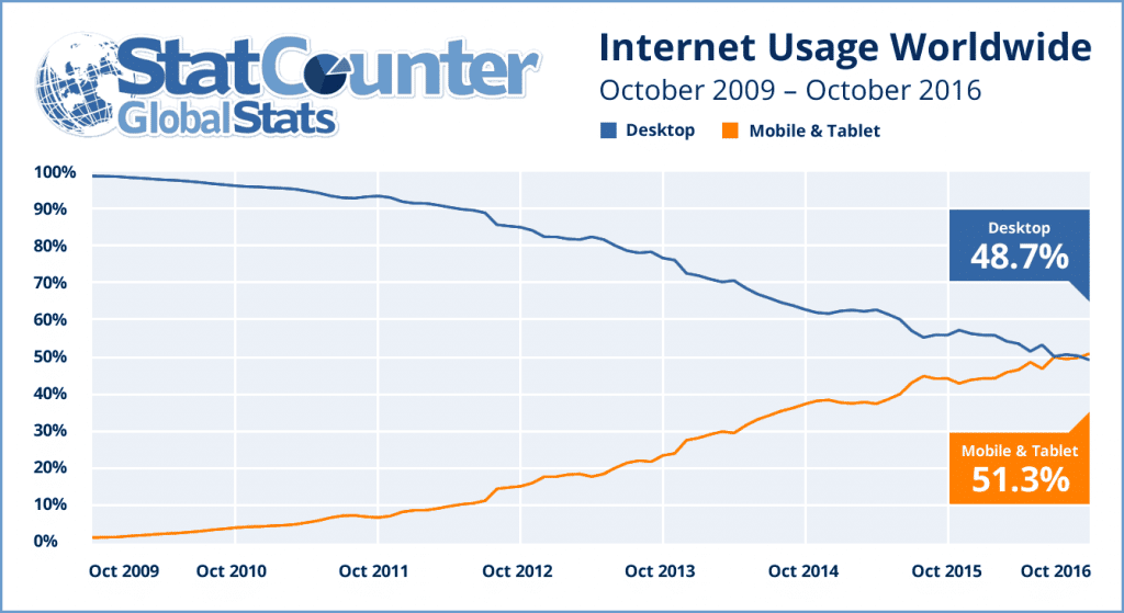 mobile-first-usage-internet