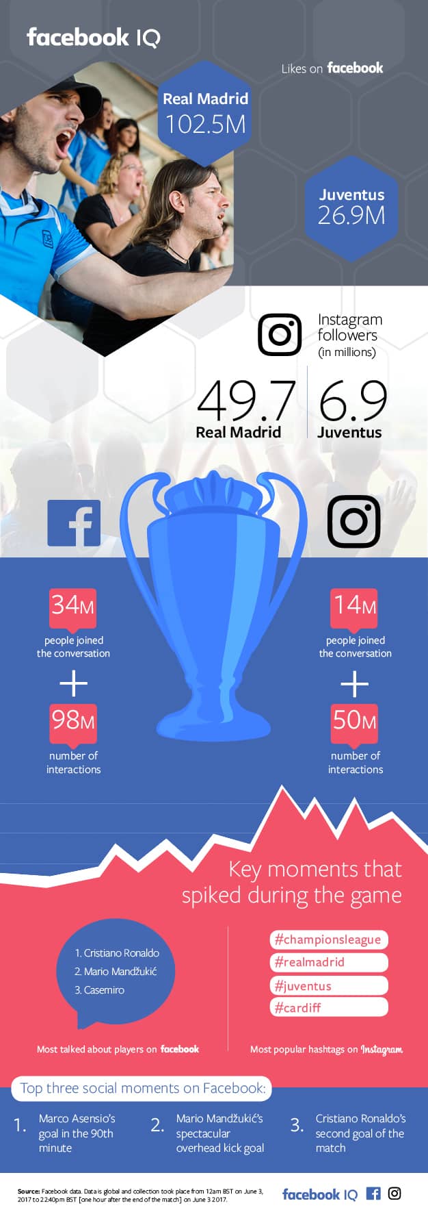 Infographie Ligue des Champions