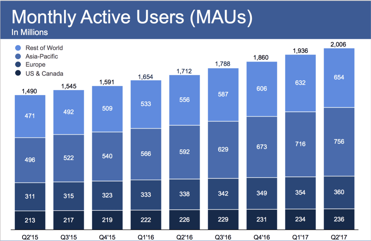 Résultats facebook utilisateurs actifs par mois
