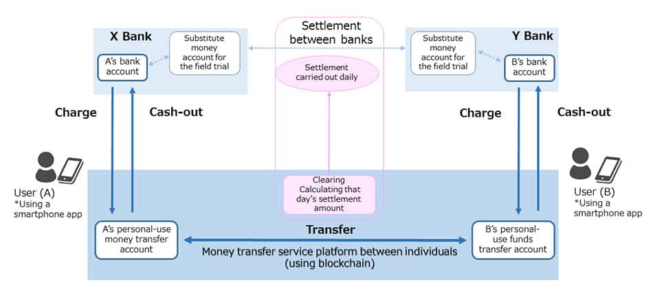 Blockchain fujitsu banque