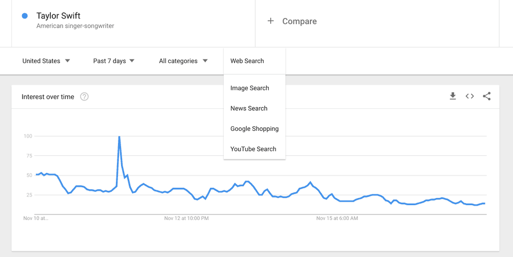Recherche Taylor Swift Google Trends