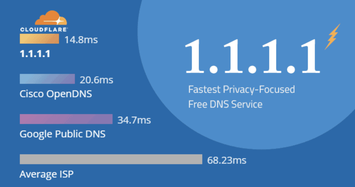 CloudFlare 1.1.1.1