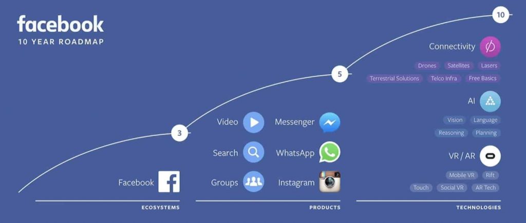 roadmap stratégique de Facebook Inc.