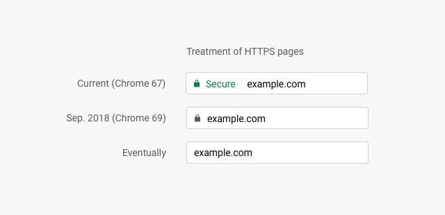 Google veut faire des sites en HTTPS la norme