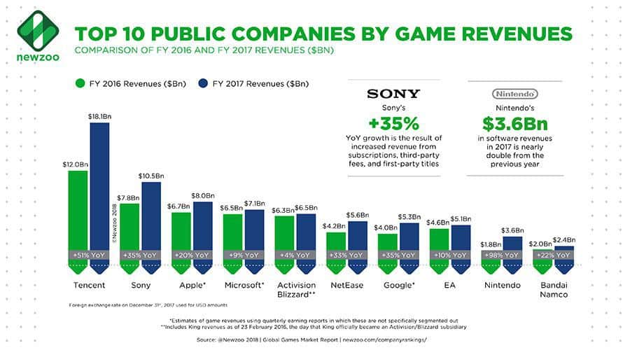 les plus grosses entreprises du gaming en 2017