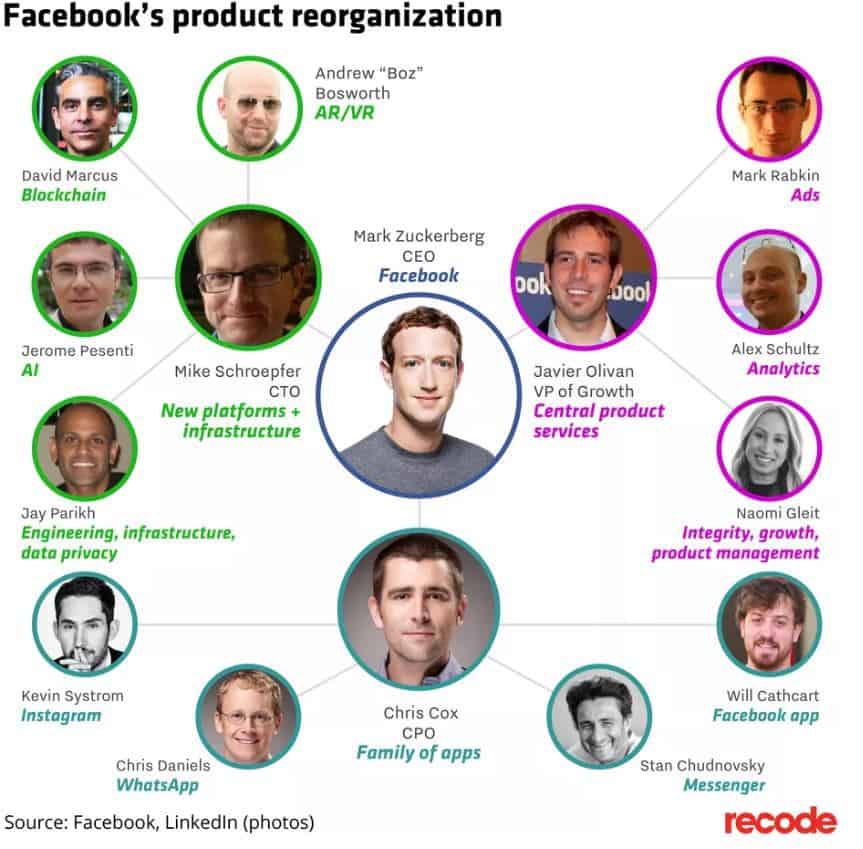 Réorganisation Facebook