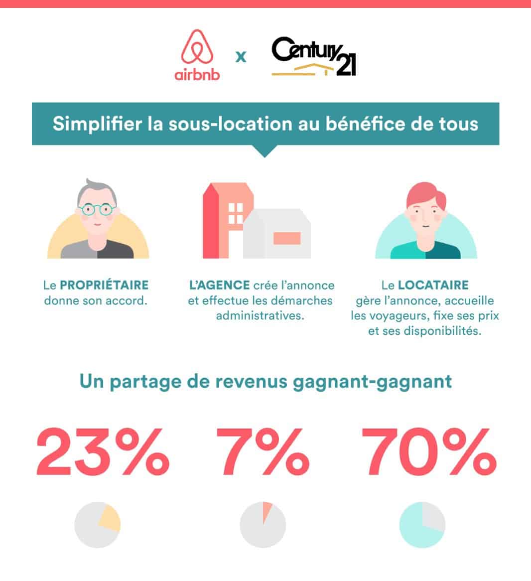 Airbnb et Century 21 s'allient pour simplifier la sous-location en France
