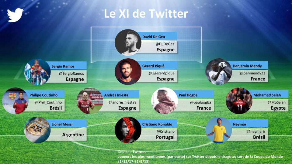 11 joueurs Twitter coupe du monde 2018