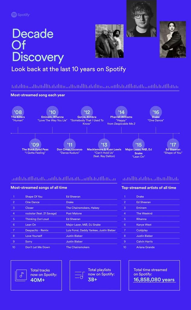 Pour ses 10 ans, Spotify dévoile les titres les plus joués