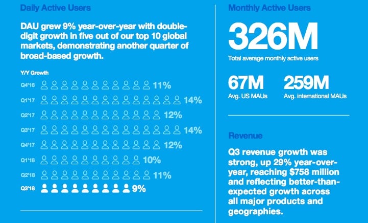 Malgré une perte de 9 millions d'utilisateurs, Twitter reste rentable pour le troisième trimestre