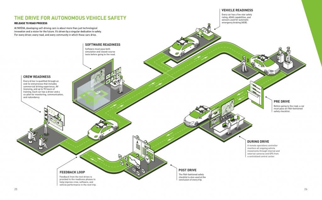 Nvidia a rendu au gouvernement un rapport sur la sécurité de ses systèmes de voitures autonomes