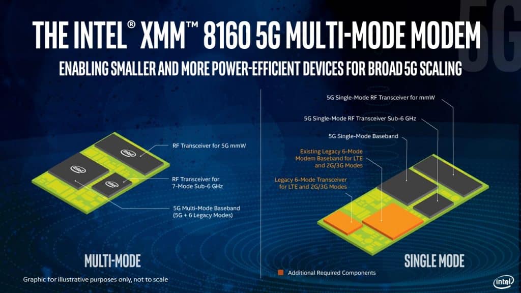le modem multimode Intel 5G XMM 8160 