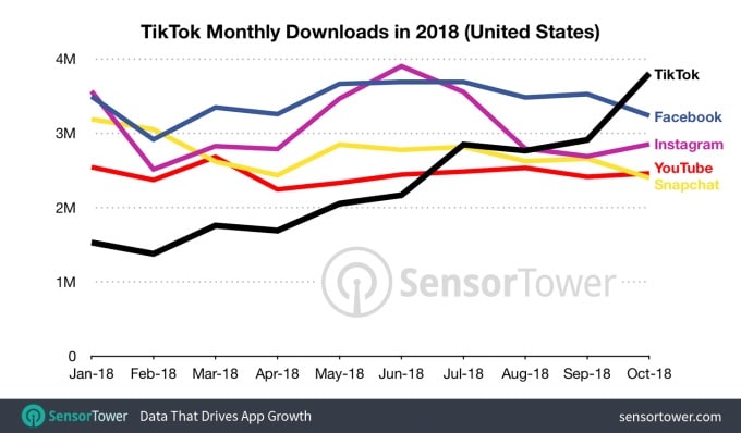 Les téléchargements de TikTok dépasse Facebook, Instagram et autres réseaux sociaux