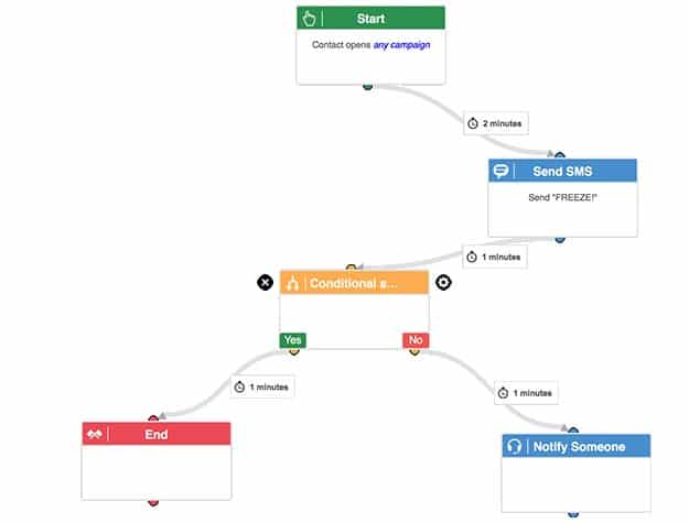 Schéma de Marketing Automation sur ActiveTrail