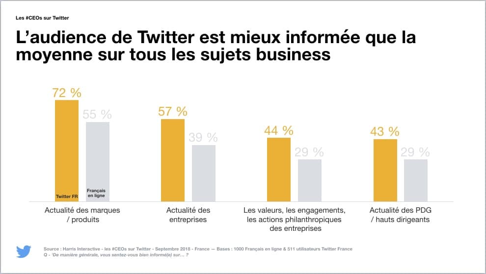 Les utilisateurs de Twitter sont mieux informés sur les sujets business
