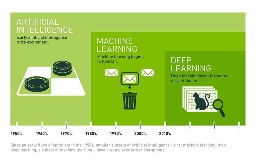 Différence entre intelligence artificielle, machine learning, réseau de neurones, et deep learning