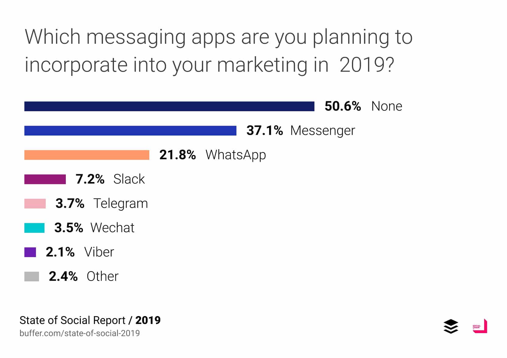 Les applications de messageries que les entreprises prévoient d'utiliser en 2019 selon Buffer