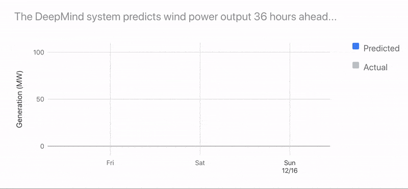 Les prévisions effectués par DeepMind sur la quantité d'énergie que le vent va permettre de produire 