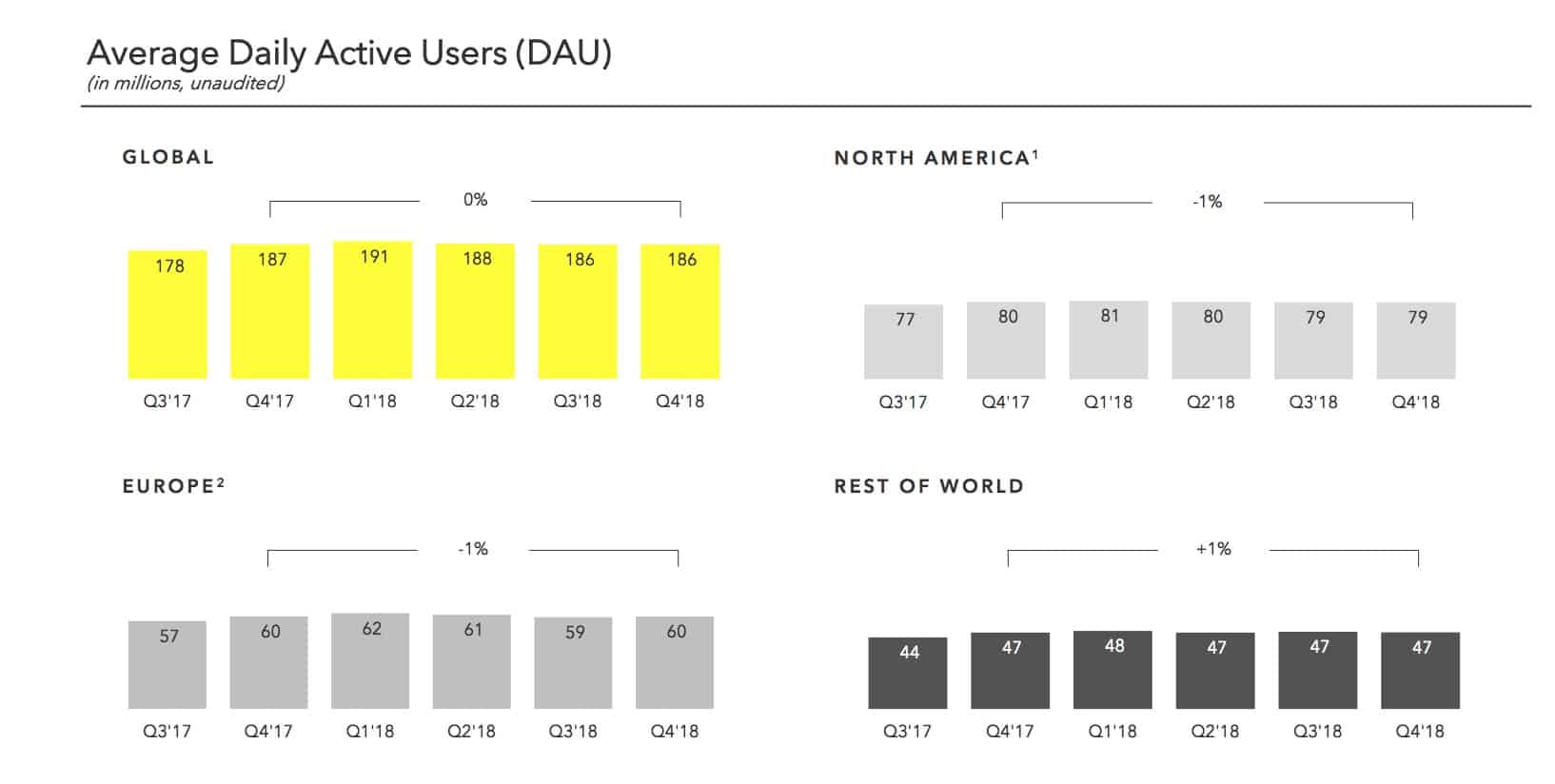 graphique présentant l'évolution des utilisateurs Snapchat