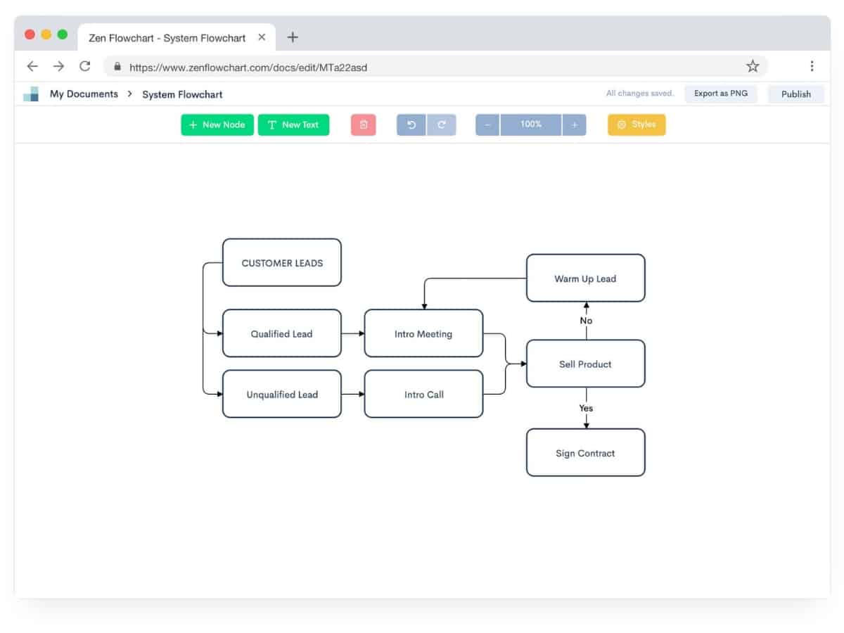 Zen Flowchart est un outil pour représenter graphiquement des organigrammes, process etc