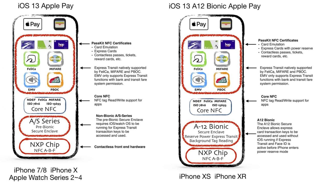 capacités NFC dans iOS 13