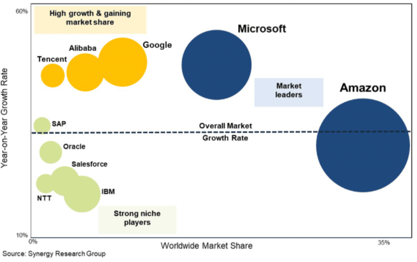 Graphique du positionnement des fournisseurs des services cloud (Tencent, Alibaba, Google, Microsoft, Amazon IBM).