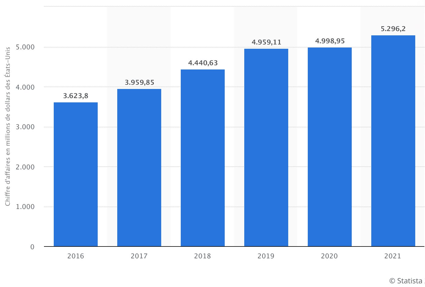 Graphique du chiffre d'affaires du marché des services cloud en France entre 2016 et 2021. 