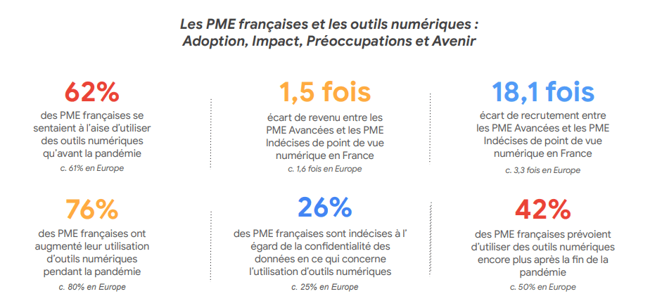 Infographie de l'impact des outils numériques sur les PME françaises.