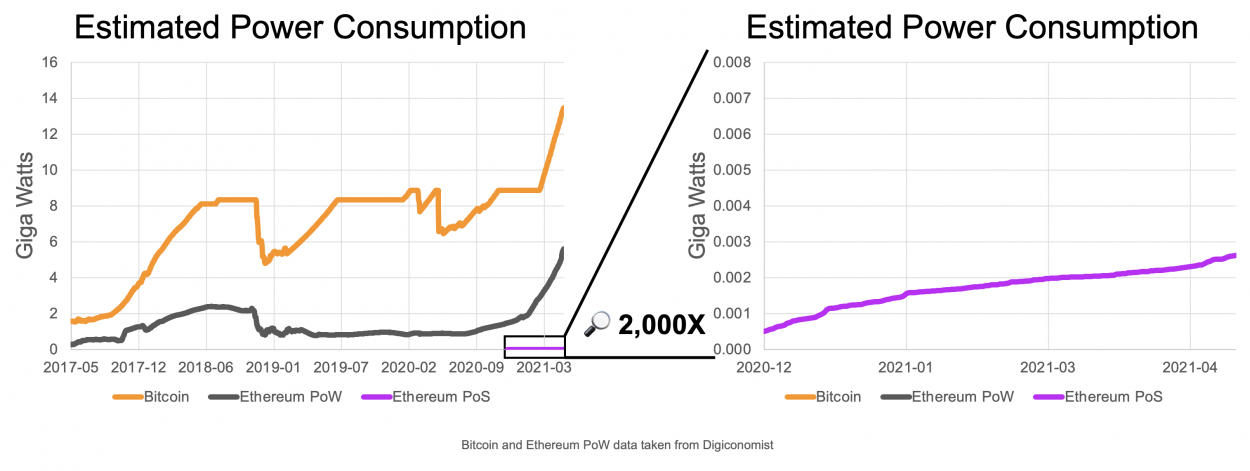 Graphique illustrant la consommation énergétique du Bitcoin, de l'Ethereum en Proof-Of-Work et de l'Ethereum en Proof-of-Stake avec des grattes-ciels et un clou.